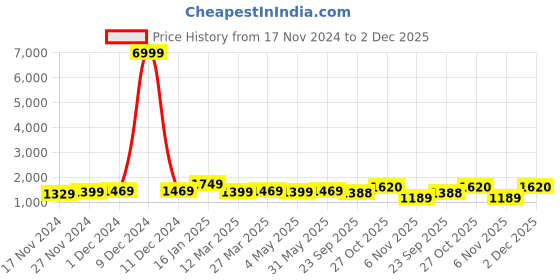 myntra.com MUFFLY Pure Wool Shawl muffly Price History Graph from 17 Nov 2024 to 2 Dec 2025