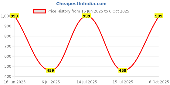 myntra.com MUFFLY Striped Cotton Doriya Dupatta muffly Price History Graph from 16 Jun 2025 to 6 Oct 2025