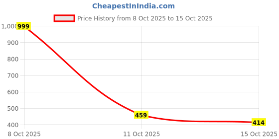 myntra.com MUFFLY Striped Cotton Doriya Dupatta muffly Price History Graph from 8 Oct 2025 to 15 Oct 2025