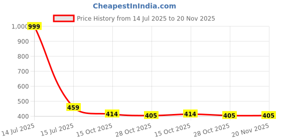myntra.com MUFFLY Striped Cotton Doriya Dupatta muffly Price History Graph from 14 Jul 2025 to 20 Nov 2025