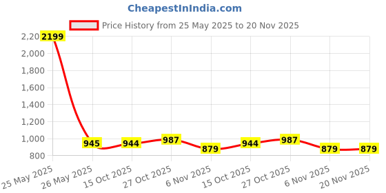 myntra.com MUFFLY Striped Gotta Patti Chinon Dupatta muffly Price History Graph from 25 May 2025 to 20 Nov 2025