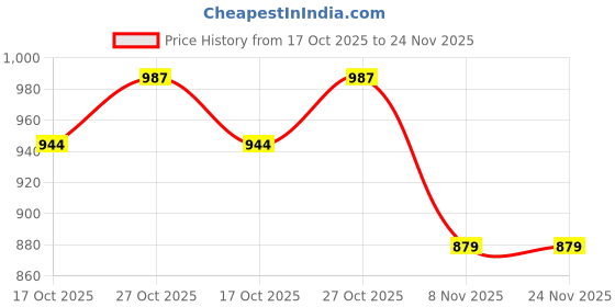myntra.com MUFFLY Striped Gotta Patti Chinon Dupatta muffly Price History Graph from 17 Oct 2025 to 24 Nov 2025