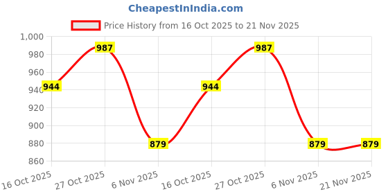 myntra.com MUFFLY Striped Gotta Patti Chinon Dupatta muffly Price History Graph from 16 Oct 2025 to 20 Nov 2025