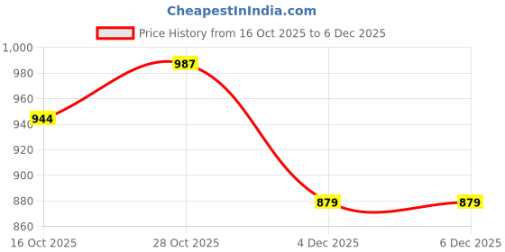 myntra.com MUFFLY Striped Gotta Patti Chinon Dupatta muffly Price History Graph from 16 Oct 2025 to 4 Dec 2025