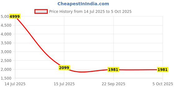 myntra.com MUFFLY Striped Sequinned Georgette Dupatta muffly Price History Graph from 14 Jul 2025 to 5 Oct 2025