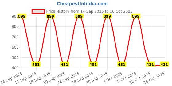 myntra.com MUFFLY Tasselled Cotton Dupatta muffly Price History Graph from 14 Sep 2025 to 15 Oct 2025