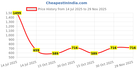 myntra.com MUFFLY Tissue Silk Dupatta muffly Price History Graph from 14 Jul 2025 to 29 Nov 2025