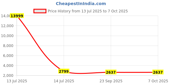 myntra.com MUFFLY Unisex Abstract Printed Pure Wool Stole muffly Price History Graph from 13 Jul 2025 to 7 Oct 2025