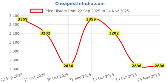 myntra.com MUFFLY Unisex Checked Stole muffly Price History Graph from 22 Sep 2025 to 24 Nov 2025
