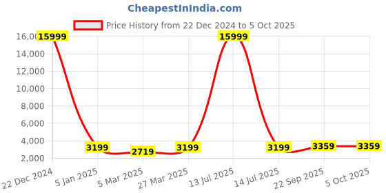 myntra.com MUFFLY Unisex Checked Stole muffly Price History Graph from 22 Dec 2024 to 4 Oct 2025