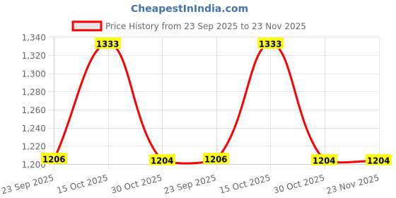 myntra.com MUFFLY Unisex Printed Stole muffly Price History Graph from 23 Sep 2025 to 23 Nov 2025