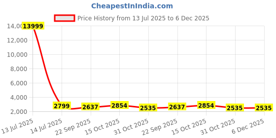 myntra.com MUFFLY Unisex Printed Stole muffly Price History Graph from 13 Jul 2025 to 5 Dec 2025