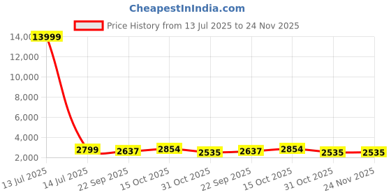 myntra.com MUFFLY Unisex Printed Stole muffly Price History Graph from 13 Jul 2025 to 23 Nov 2025