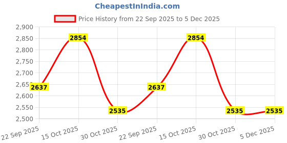 myntra.com MUFFLY Unisex Striped Fine wool Stole muffly Price History Graph from 22 Sep 2025 to 5 Dec 2025