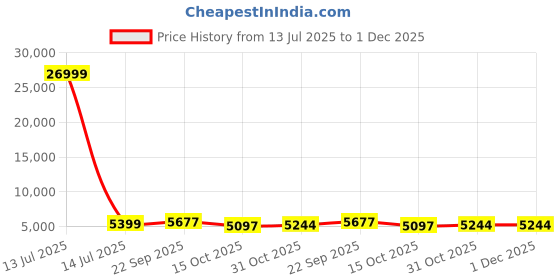 myntra.com MUFFLY Unisex Wool Ethnic Motifs Printed Stole muffly Price History Graph from 13 Jul 2025 to 1 Dec 2025