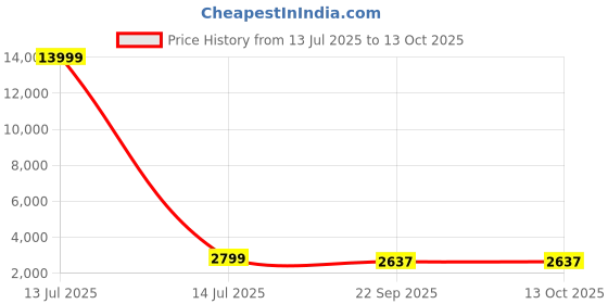 myntra.com MUFFLY Unisex Woollen Geometric Printed Stole muffly Price History Graph from 13 Jul 2025 to 13 Oct 2025