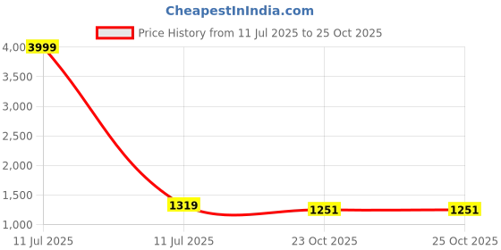 myntra.com MUFFLY Unstitched Dress Material muffly Price History Graph from 11 Jul 2025 to 25 Oct 2025