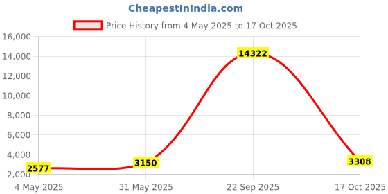 myntra.com MUFFLY Women Embroidered Pashmina Woolen Shawl With Tasselled Border muffly Price History Graph from 4 May 2025 to 17 Oct 2025