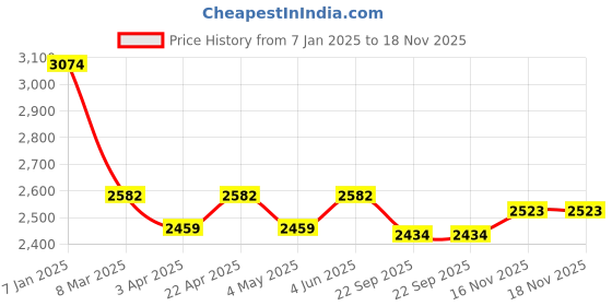myntra.com MUFFLY Women Kashmiri Jamawar Faux Pashmina Woven Woolen Shawl muffly Price History Graph from 7 Jan 2025 to 18 Nov 2025
