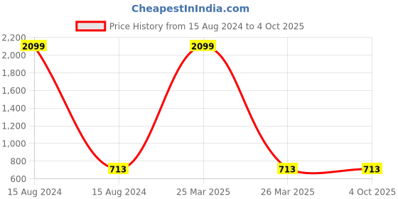 myntra.com MUFFLY Women Pink Solid Flared Palazzos muffly Price History Graph from 15 Aug 2024 to 4 Oct 2025