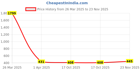 myntra.com MUFFLY Women Rose Stoles muffly Price History Graph from 26 Mar 2025 to 23 Nov 2025
