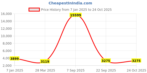 myntra.com MUFFLY Women Sequence Embellished Shawl muffly Price History Graph from 7 Jan 2025 to 23 Oct 2025