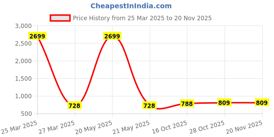 myntra.com MUFFLY Woven Design Banarasi Silk Dupatta with Zari muffly Price History Graph from 25 Mar 2025 to 19 Nov 2025