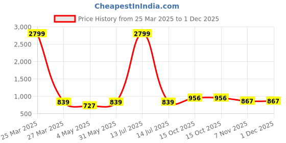 myntra.com MUFFLY Woven Design Bandhani Dupatta muffly Price History Graph from 25 Mar 2025 to 1 Dec 2025