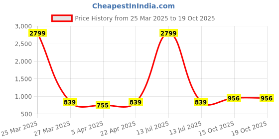 myntra.com MUFFLY Woven Design Bandhani Dupatta muffly Price History Graph from 25 Mar 2025 to 18 Oct 2025