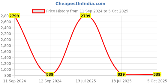 myntra.com MUFFLY Woven Design Bandhani Dupatta muffly Price History Graph from 11 Sep 2024 to 4 Oct 2025