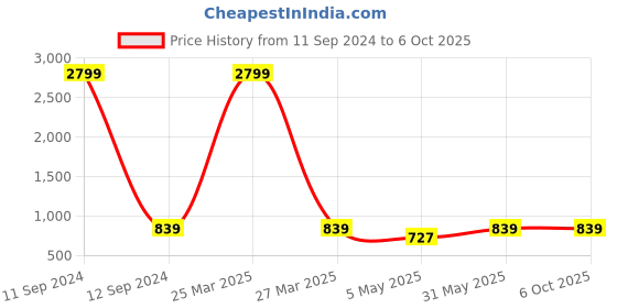 myntra.com MUFFLY Woven Design Bandhani Dupatta with Zari muffly Price History Graph from 11 Sep 2024 to 4 Oct 2025