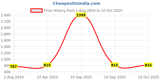 myntra.com MUFFLY Woven Design Dupatta muffly Price History Graph from 2 Aug 2024 to 10 Oct 2025