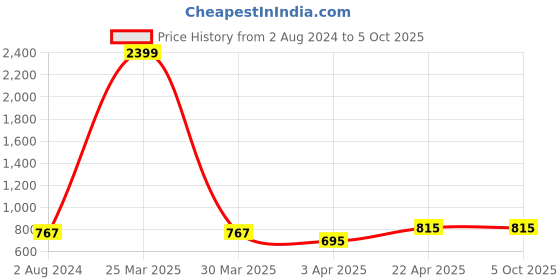 myntra.com MUFFLY Woven Design Dupatta muffly Price History Graph from 2 Aug 2024 to 4 Oct 2025