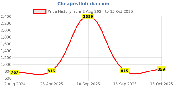 myntra.com MUFFLY Woven Design Dupatta muffly Price History Graph from 2 Aug 2024 to 15 Oct 2025