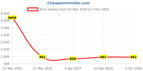 myntra.com MUFFLY Woven Design Dupatta with Zari muffly Price History Graph from 25 Mar 2025 to 4 Oct 2025
