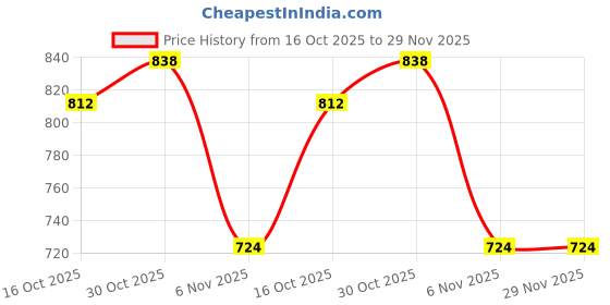 myntra.com MUFFLY Woven Design Dupatta with Zari muffly Price History Graph from 16 Oct 2025 to 28 Nov 2025