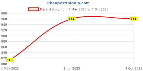 myntra.com MUFFLY Woven Design Dupatta with Zari muffly Price History Graph from 4 May 2025 to 4 Oct 2025