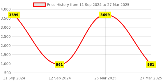 myntra.com MUFFLY Woven Design Dupatta with Zari muffly Price History Graph from 11 Sep 2024 to 27 Mar 2025