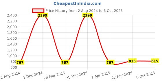 myntra.com MUFFLY Woven Design Dupatta with Zari muffly Price History Graph from 2 Aug 2024 to 4 Oct 2025