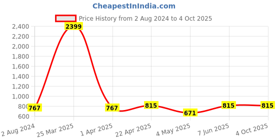 myntra.com MUFFLY Woven Design Dupatta with Zari muffly Price History Graph from 2 Aug 2024 to 4 Oct 2025