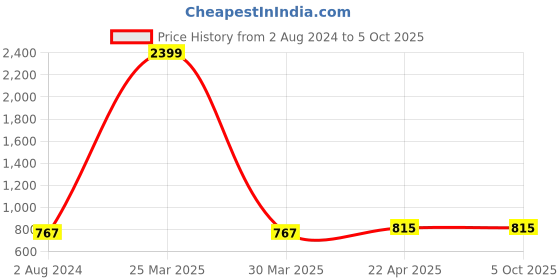myntra.com MUFFLY Woven Design Dupatta with Zari muffly Price History Graph from 2 Aug 2024 to 4 Oct 2025