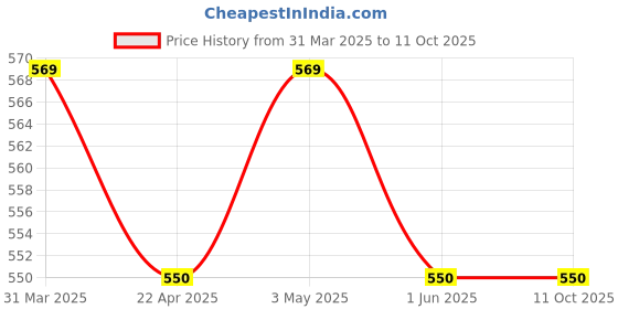 myntra.com MUFFLY Woven Design Dupatta with Zari muffly Price History Graph from 31 Mar 2025 to 10 Oct 2025