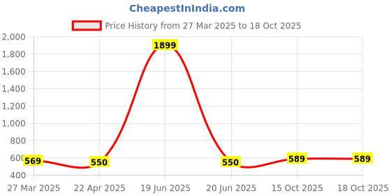 myntra.com MUFFLY Woven Design Dupatta with Zari muffly Price History Graph from 27 Mar 2025 to 18 Oct 2025