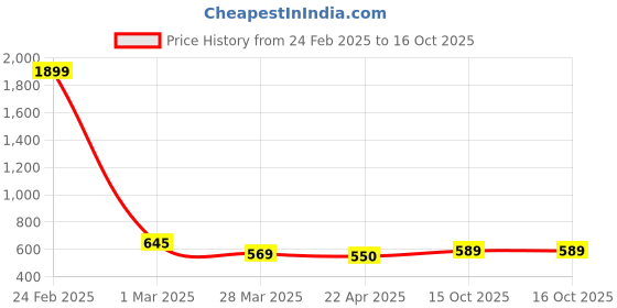 myntra.com MUFFLY Woven Design Dupatta with Zari muffly Price History Graph from 24 Feb 2025 to 15 Oct 2025