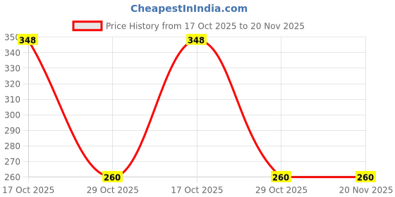myntra.com MUFFLY Woven Design Dupatta with Zari muffly Price History Graph from 17 Oct 2025 to 20 Nov 2025