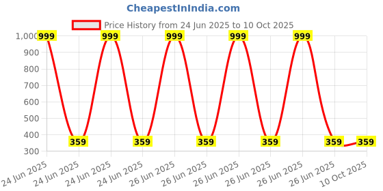 myntra.com MUFFLY Woven Design Dupatta with Zari muffly Price History Graph from 24 Jun 2025 to 10 Oct 2025