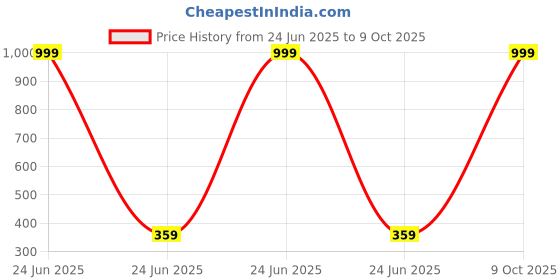 myntra.com MUFFLY Woven Design Dupatta with Zari muffly Price History Graph from 24 Jun 2025 to 9 Oct 2025