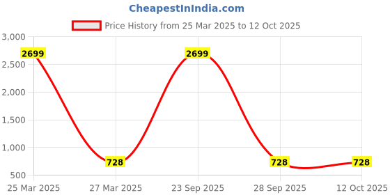 myntra.com MUFFLY Woven Design Paithani Banarasi Silk Dupatta with Zari muffly Price History Graph from 25 Mar 2025 to 12 Oct 2025