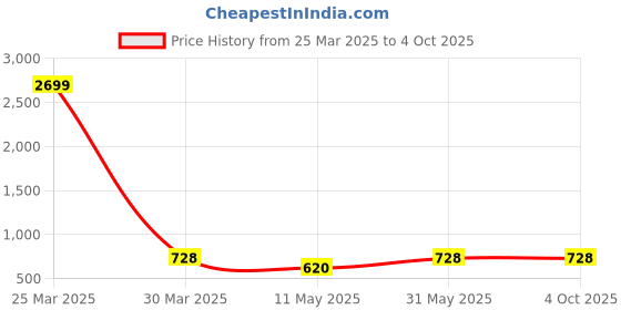 myntra.com MUFFLY Woven Design Paithani Banarasi Silk Dupatta with Zari muffly Price History Graph from 25 Mar 2025 to 4 Oct 2025