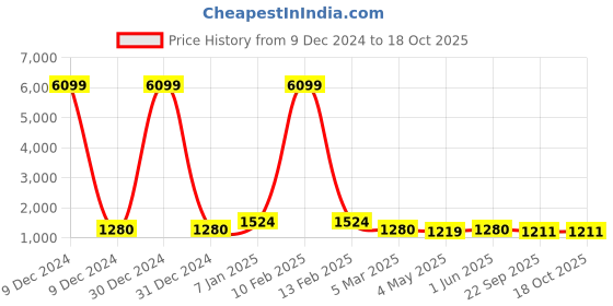 myntra.com MUFFLY Woven Design Pure Wool Reversible Shawl muffly Price History Graph from 9 Dec 2024 to 18 Oct 2025
